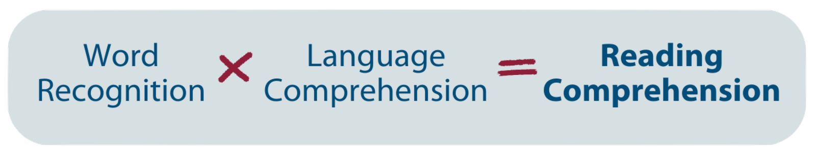 Word Recognition x Language Comprehension = Reading Comprehension