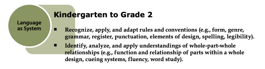 Language as System. Kindergarten to Grade 2, Recognize, apply, and adapt rules and conventions (e.g., form, genre, grammar, register, punctuation, elements of design, spelling, legibility). ■ Identify, analyze, and apply understandings of whole-part-whole relationships (e.g., function and relationship of parts within a whole design, cueing systems, fluency, word study).